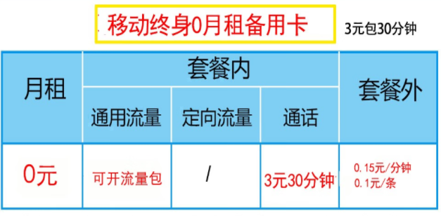 銀盛通信 移動(dòng)終身0月租備用卡 3元包30分鐘全國(guó)通話 可開(kāi)流量包 默認(rèn)0.29元/M