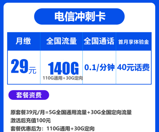 春節(jié)將至走親訪友必備流量卡套餐 電信沖刺卡、暢南卡29元140G全國流量不限速