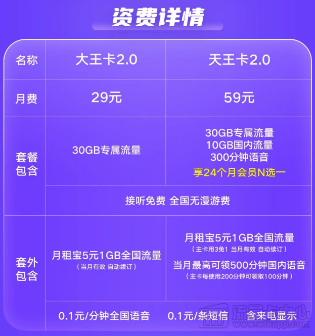 騰訊王卡資費(fèi)、流量及各種問題一覽|聯(lián)通大王卡、天王卡2.0版資費(fèi)介紹